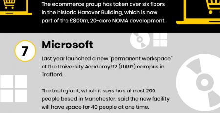 Top 10 Largest Companies in Manchester