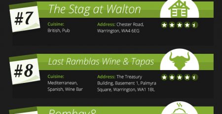 Top 10 Restaurants in Warrington